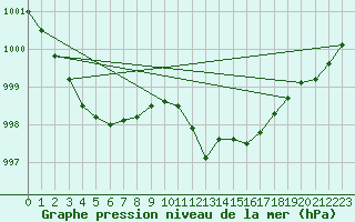 Courbe de la pression atmosphrique pour Laval (53)