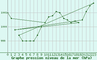 Courbe de la pression atmosphrique pour Pointe de Chassiron (17)