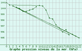 Courbe de la pression atmosphrique pour Villarzel (Sw)