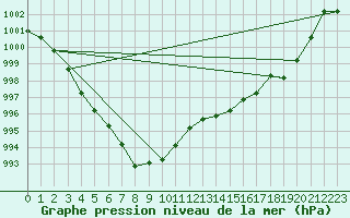 Courbe de la pression atmosphrique pour Ste (34)