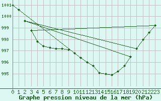 Courbe de la pression atmosphrique pour Quickborn