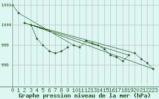 Courbe de la pression atmosphrique pour Eskdalemuir