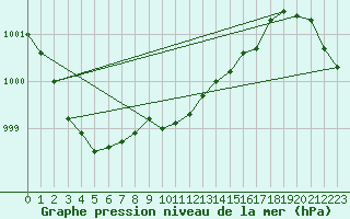 Courbe de la pression atmosphrique pour Langdon Bay