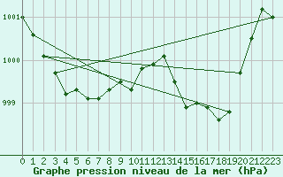 Courbe de la pression atmosphrique pour Leucate (11)