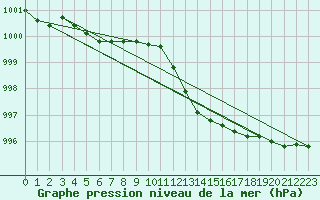 Courbe de la pression atmosphrique pour Orlans (45)