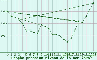 Courbe de la pression atmosphrique pour Eygliers (05)