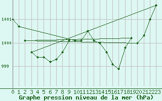 Courbe de la pression atmosphrique pour Saint-Jean-de-Liversay (17)