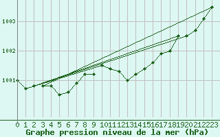 Courbe de la pression atmosphrique pour Vindebaek Kyst