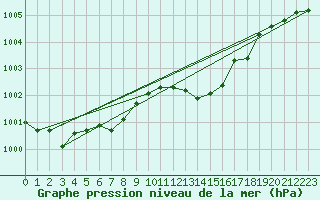Courbe de la pression atmosphrique pour Beitem (Be)