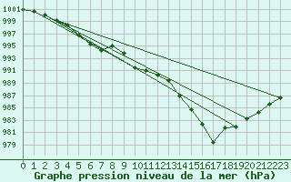 Courbe de la pression atmosphrique pour Eygliers (05)