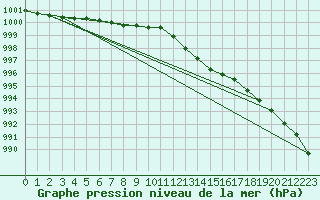 Courbe de la pression atmosphrique pour Pouzauges (85)