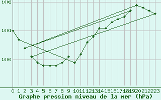 Courbe de la pression atmosphrique pour Ruukki Revonlahti