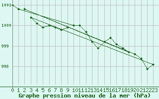 Courbe de la pression atmosphrique pour Kankaanpaa Niinisalo