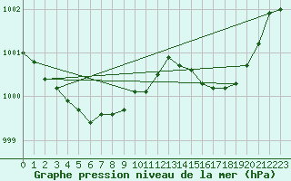 Courbe de la pression atmosphrique pour Tour-en-Sologne (41)