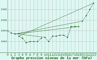 Courbe de la pression atmosphrique pour Buzenol (Be)