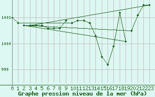 Courbe de la pression atmosphrique pour Saclas (91)