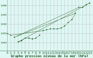 Courbe de la pression atmosphrique pour Bruxelles (Be)