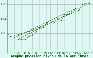 Courbe de la pression atmosphrique pour Bo I Vesteralen