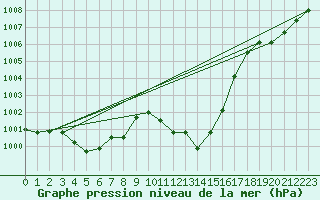 Courbe de la pression atmosphrique pour Lunz