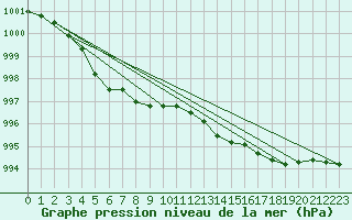 Courbe de la pression atmosphrique pour Leba