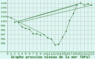 Courbe de la pression atmosphrique pour Retz