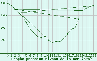 Courbe de la pression atmosphrique pour Fedje