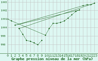 Courbe de la pression atmosphrique pour Izegem (Be)