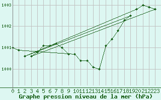 Courbe de la pression atmosphrique pour Rohrbach