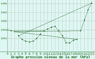 Courbe de la pression atmosphrique pour Brigueuil (16)