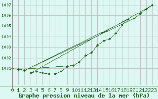 Courbe de la pression atmosphrique pour Tanabru