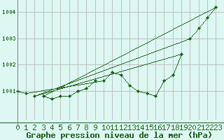 Courbe de la pression atmosphrique pour Svenska Hogarna