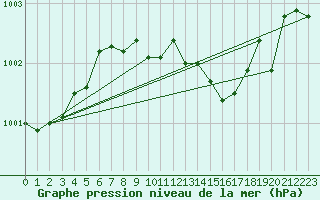 Courbe de la pression atmosphrique pour Thorshavn