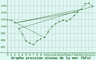 Courbe de la pression atmosphrique pour Ste (34)