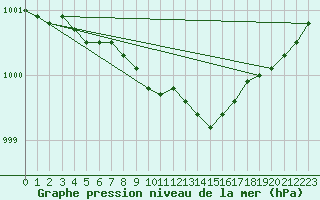 Courbe de la pression atmosphrique pour Fruholmen Fyr