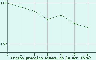 Courbe de la pression atmosphrique pour Rautavaara Yla-luosta