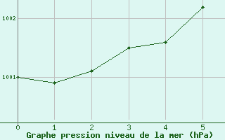 Courbe de la pression atmosphrique pour Kustavi Isokari