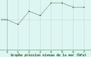 Courbe de la pression atmosphrique pour Punkaharju Airport