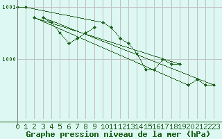 Courbe de la pression atmosphrique pour Market