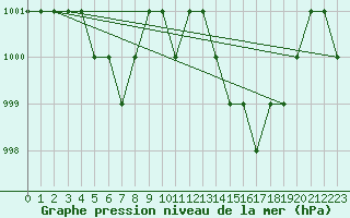 Courbe de la pression atmosphrique pour Ruffiac (47)