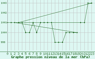 Courbe de la pression atmosphrique pour Ruffiac (47)