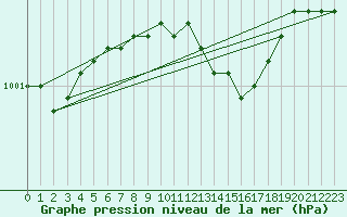 Courbe de la pression atmosphrique pour Harstad