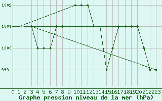 Courbe de la pression atmosphrique pour Ruffiac (47)