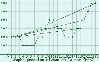 Courbe de la pression atmosphrique pour Montijo Mil.