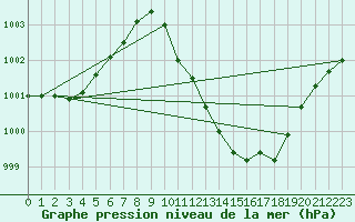 Courbe de la pression atmosphrique pour Logrono (Esp)