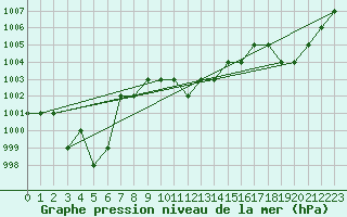 Courbe de la pression atmosphrique pour Ruffiac (47)