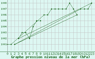 Courbe de la pression atmosphrique pour Ruffiac (47)