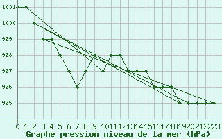 Courbe de la pression atmosphrique pour Rmering-ls-Puttelange (57)