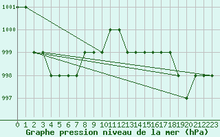 Courbe de la pression atmosphrique pour Ruffiac (47)