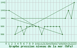 Courbe de la pression atmosphrique pour Ruffiac (47)