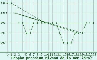 Courbe de la pression atmosphrique pour Ruffiac (47)